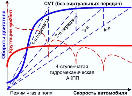 Вялый разгон автомобиля